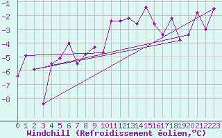 Courbe du refroidissement olien pour Bad Mitterndorf