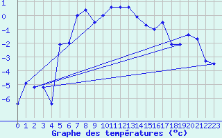 Courbe de tempratures pour Boertnan