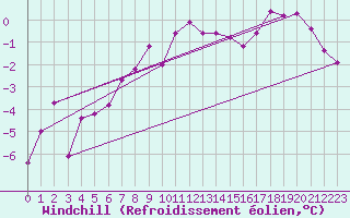Courbe du refroidissement olien pour Arvidsjaur