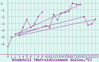 Courbe du refroidissement olien pour Sirdal-Sinnes