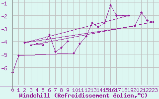 Courbe du refroidissement olien pour Kleine-Brogel (Be)