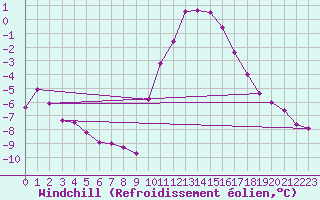 Courbe du refroidissement olien pour Grardmer (88)