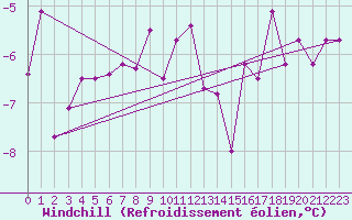 Courbe du refroidissement olien pour Vaagsli