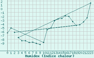 Courbe de l'humidex pour Bard (42)