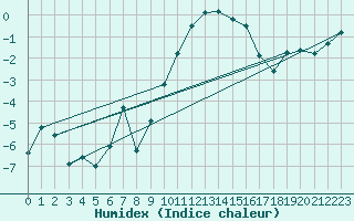 Courbe de l'humidex pour Adelboden