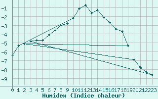 Courbe de l'humidex pour Turi