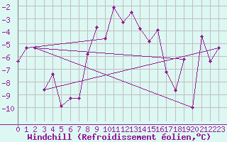 Courbe du refroidissement olien pour Monte Rosa
