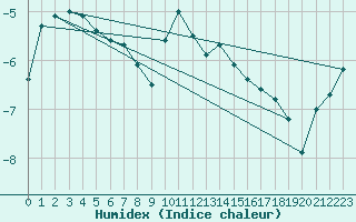 Courbe de l'humidex pour Zugspitze