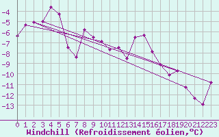 Courbe du refroidissement olien pour Zugspitze