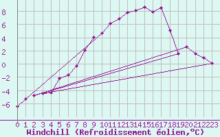 Courbe du refroidissement olien pour Ylistaro Pelma