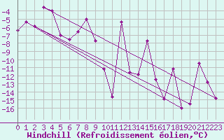 Courbe du refroidissement olien pour Akureyri