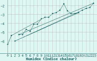 Courbe de l'humidex pour Jungfraujoch (Sw)