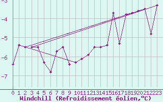 Courbe du refroidissement olien pour Wien / Hohe Warte