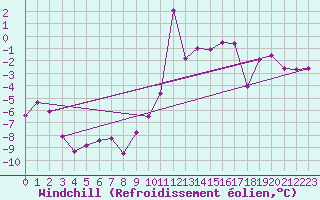 Courbe du refroidissement olien pour Embrun (05)