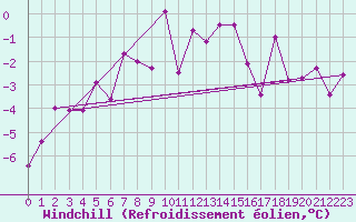 Courbe du refroidissement olien pour Arosa