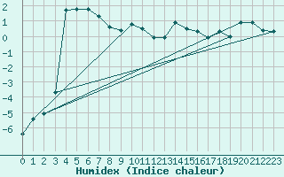 Courbe de l'humidex pour Hohrod (68)