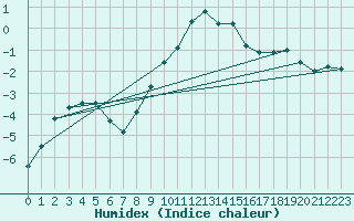 Courbe de l'humidex pour Davos (Sw)