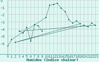 Courbe de l'humidex pour Zermatt