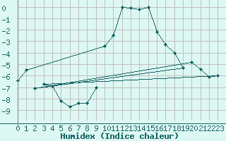 Courbe de l'humidex pour Disentis