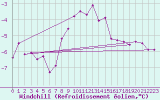 Courbe du refroidissement olien pour Patscherkofel
