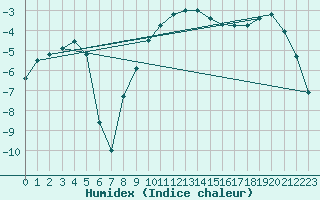 Courbe de l'humidex pour Dividalen II