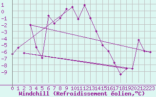 Courbe du refroidissement olien pour Jungfraujoch (Sw)