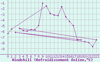 Courbe du refroidissement olien pour Obertauern