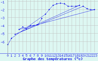 Courbe de tempratures pour Jokioinen