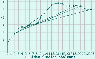 Courbe de l'humidex pour Jokioinen