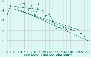 Courbe de l'humidex pour Vf. Omu