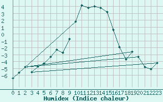 Courbe de l'humidex pour Leibnitz