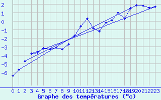 Courbe de tempratures pour Pilatus