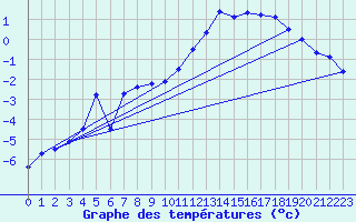 Courbe de tempratures pour Obertauern