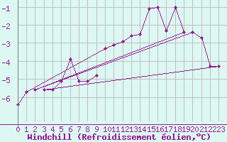 Courbe du refroidissement olien pour Kuemmersruck