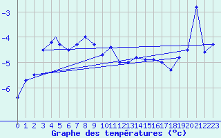 Courbe de tempratures pour Sogndal / Haukasen