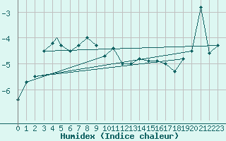 Courbe de l'humidex pour Sogndal / Haukasen