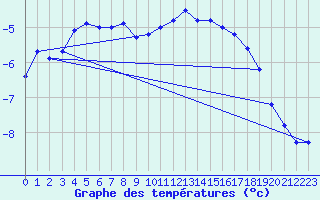 Courbe de tempratures pour Hoydalsmo Ii