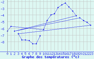 Courbe de tempratures pour Chivres (Be)