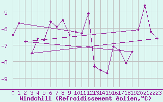Courbe du refroidissement olien pour Beitostolen Ii