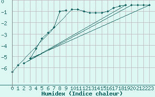 Courbe de l'humidex pour Kiikala lentokentt