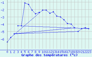 Courbe de tempratures pour Klippeneck