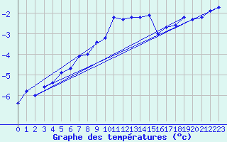 Courbe de tempratures pour Hemavan-Skorvfjallet