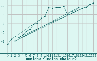 Courbe de l'humidex pour Hemavan-Skorvfjallet