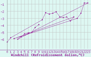 Courbe du refroidissement olien pour Arkona