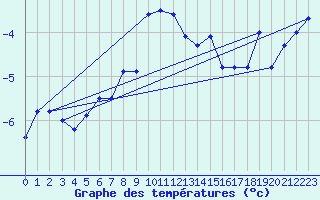 Courbe de tempratures pour Guetsch