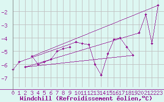 Courbe du refroidissement olien pour Bo I Vesteralen