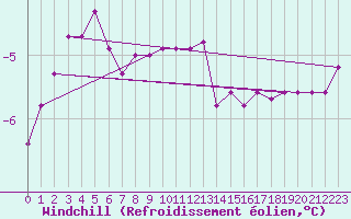 Courbe du refroidissement olien pour Ylivieska Airport