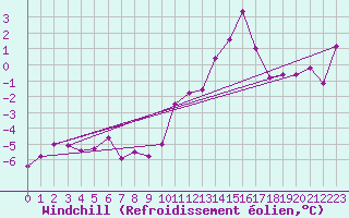 Courbe du refroidissement olien pour Robbia