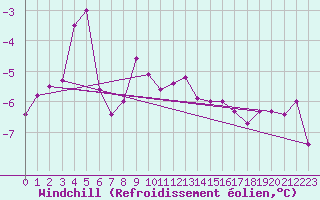 Courbe du refroidissement olien pour Guetsch