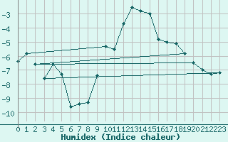Courbe de l'humidex pour Evolene / Villa